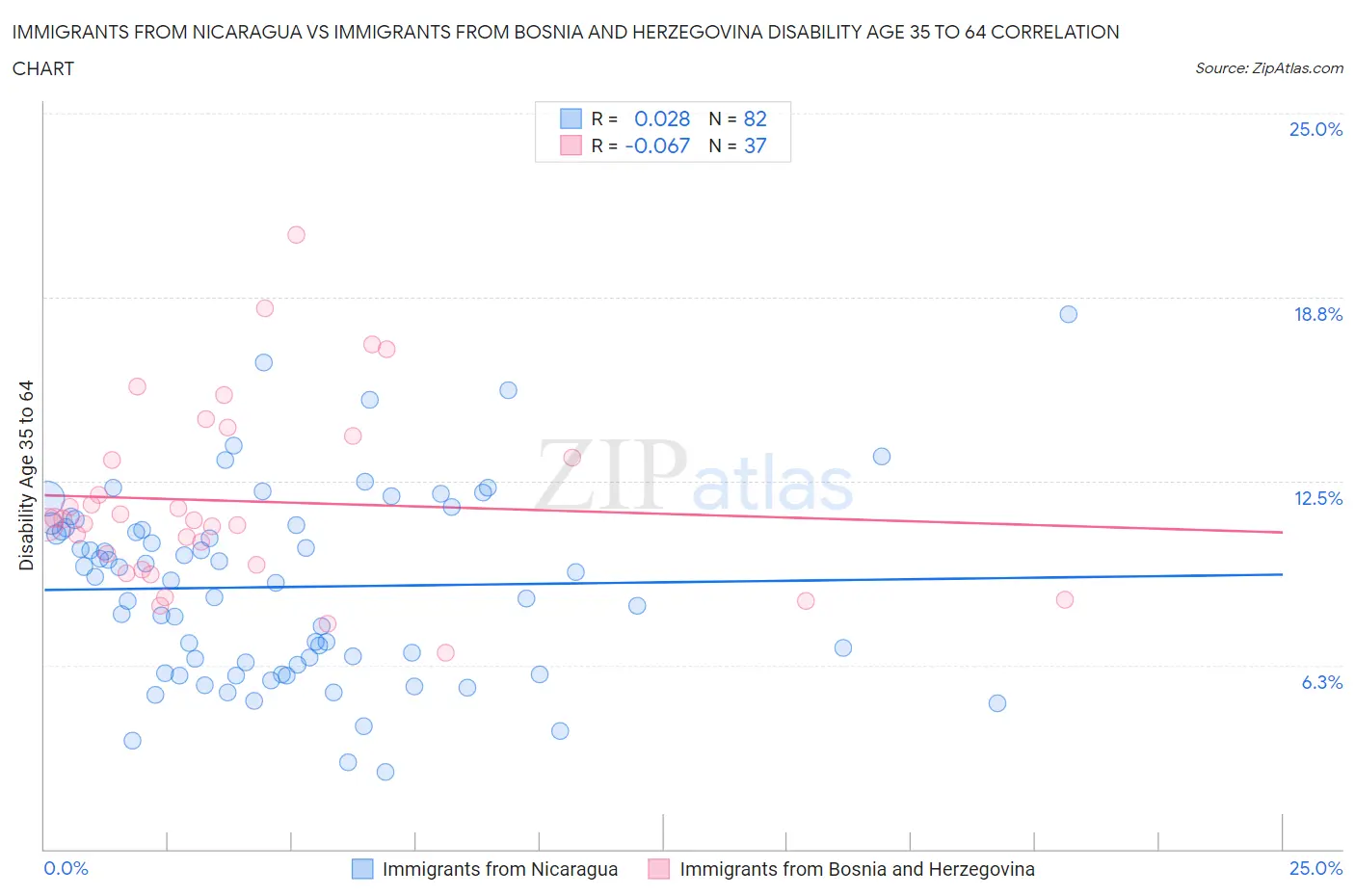 Immigrants from Nicaragua vs Immigrants from Bosnia and Herzegovina Disability Age 35 to 64