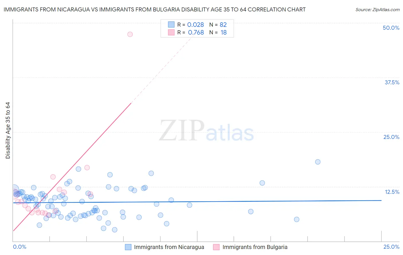 Immigrants from Nicaragua vs Immigrants from Bulgaria Disability Age 35 to 64