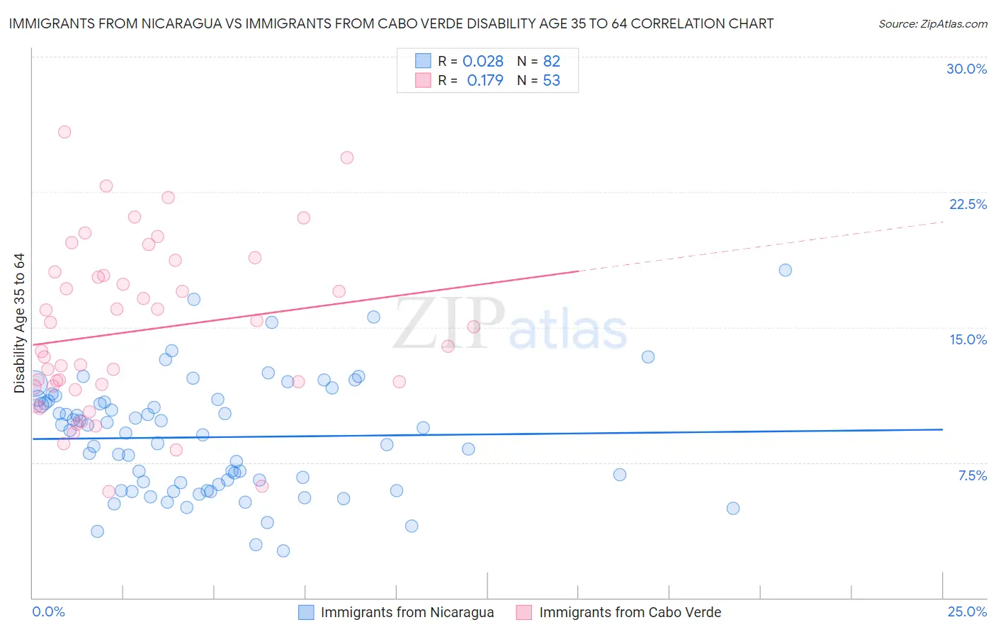 Immigrants from Nicaragua vs Immigrants from Cabo Verde Disability Age 35 to 64