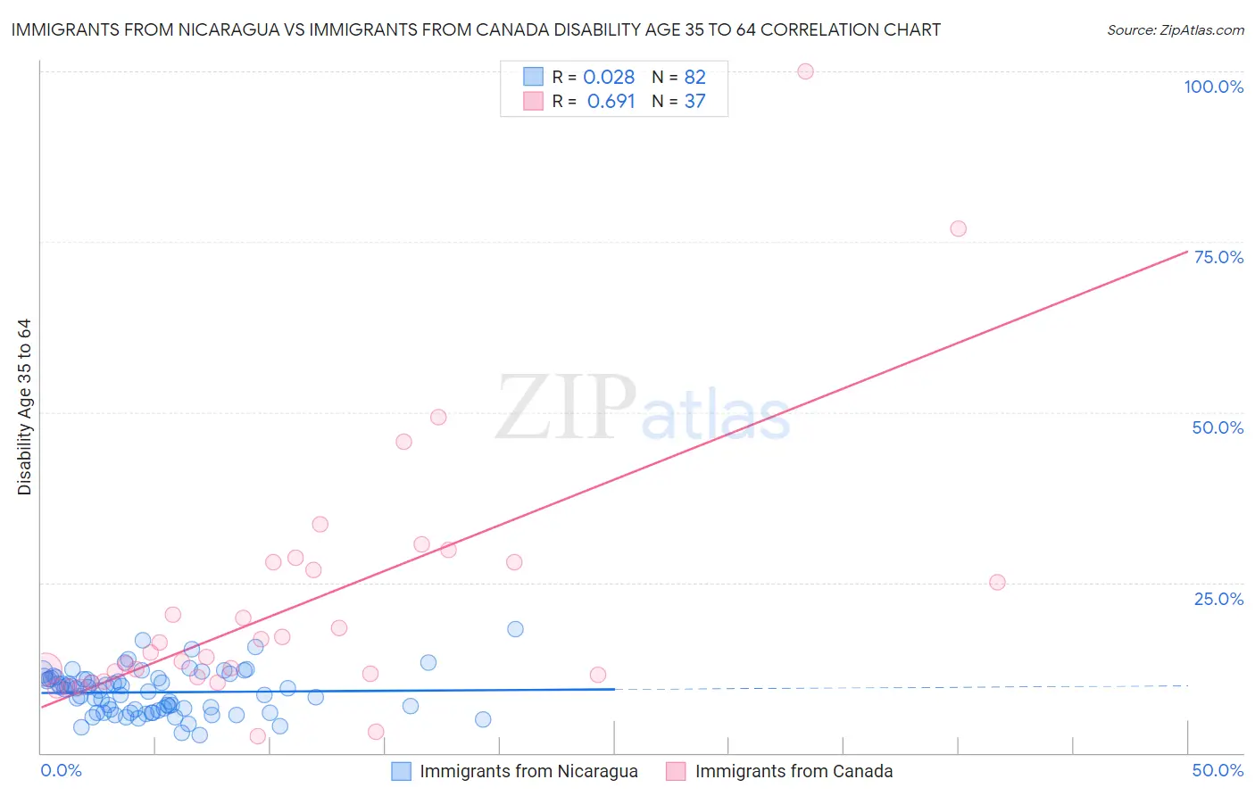 Immigrants from Nicaragua vs Immigrants from Canada Disability Age 35 to 64