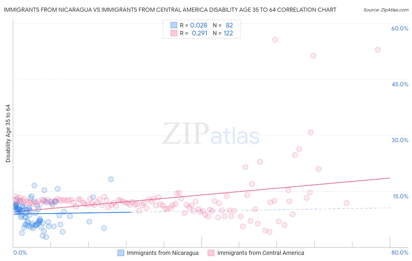 Immigrants from Nicaragua vs Immigrants from Central America Disability Age 35 to 64