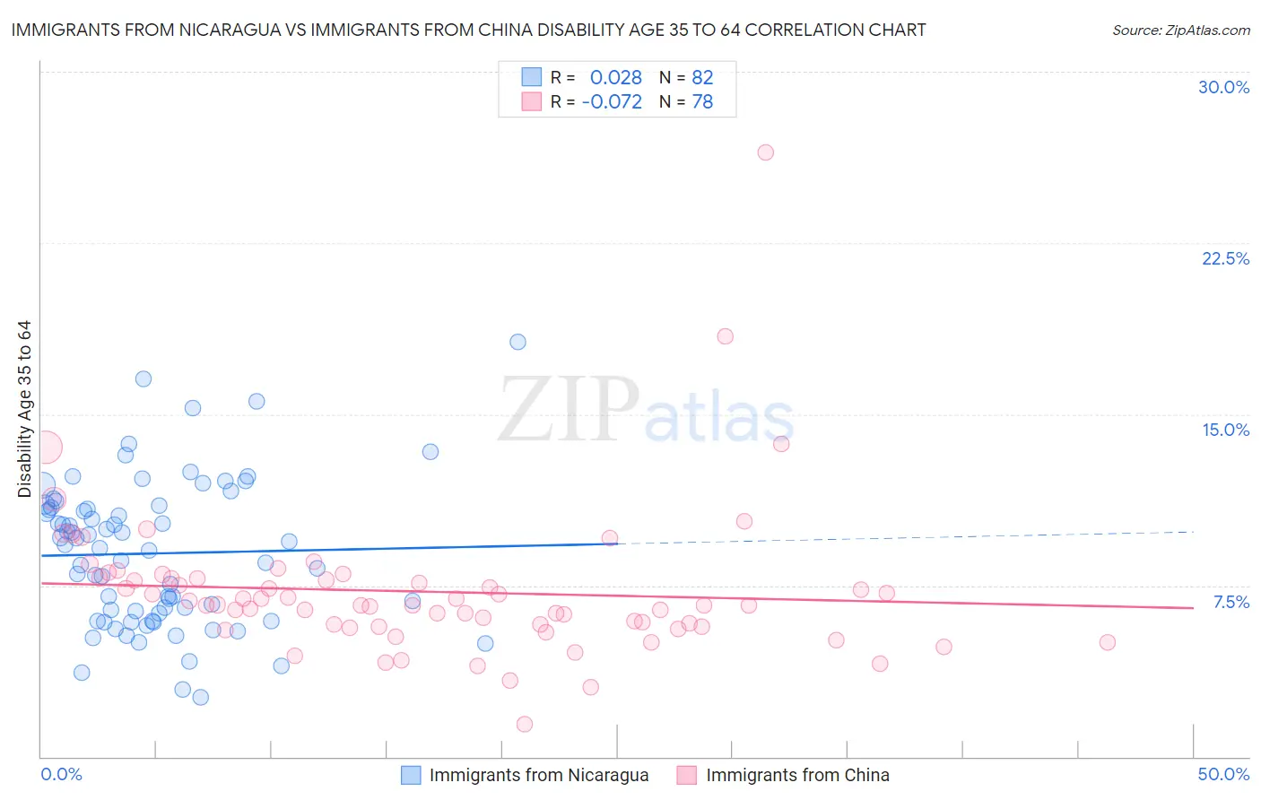Immigrants from Nicaragua vs Immigrants from China Disability Age 35 to 64