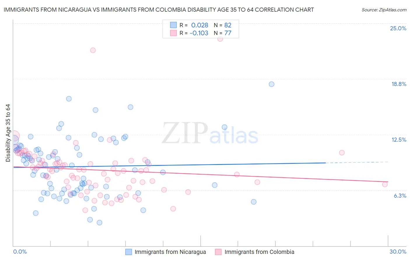 Immigrants from Nicaragua vs Immigrants from Colombia Disability Age 35 to 64