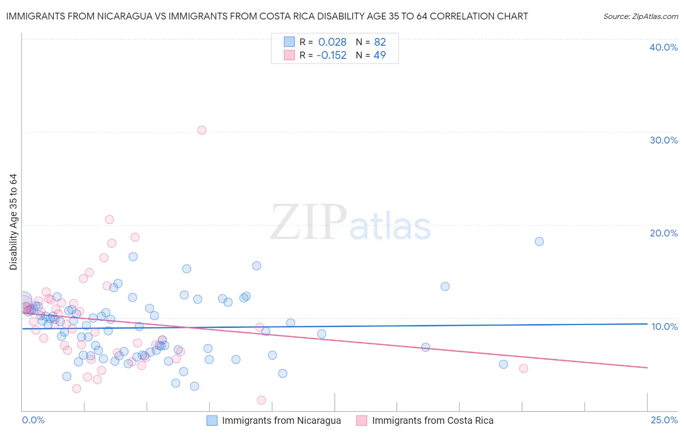 Immigrants from Nicaragua vs Immigrants from Costa Rica Disability Age 35 to 64