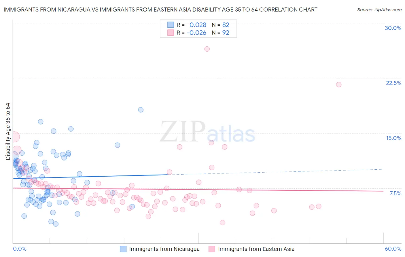 Immigrants from Nicaragua vs Immigrants from Eastern Asia Disability Age 35 to 64