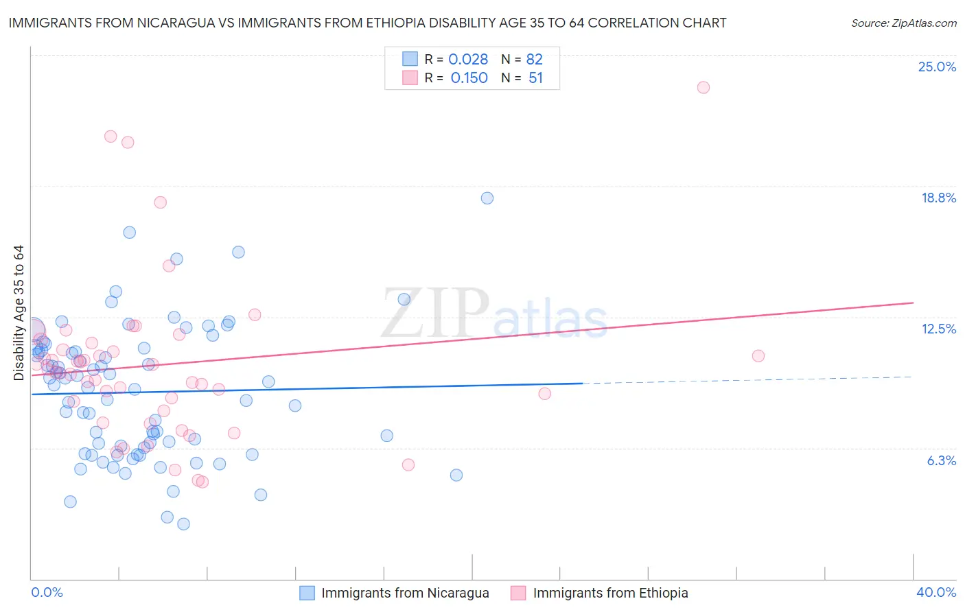 Immigrants from Nicaragua vs Immigrants from Ethiopia Disability Age 35 to 64