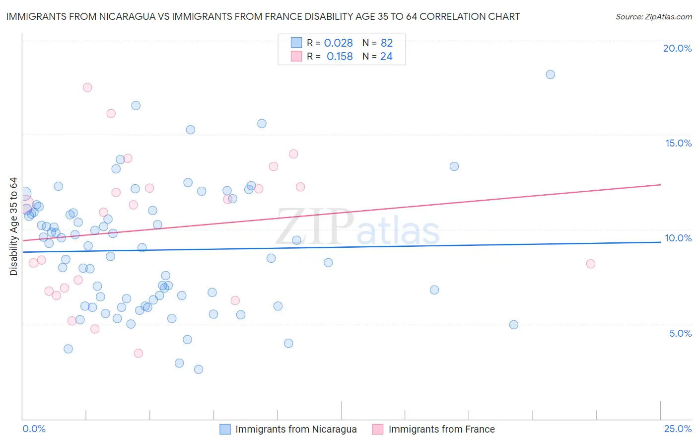 Immigrants from Nicaragua vs Immigrants from France Disability Age 35 to 64
