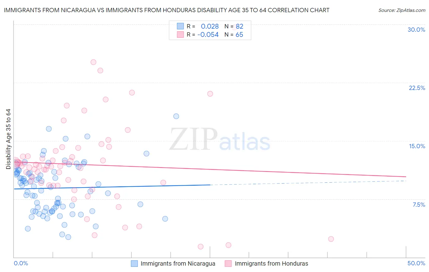 Immigrants from Nicaragua vs Immigrants from Honduras Disability Age 35 to 64