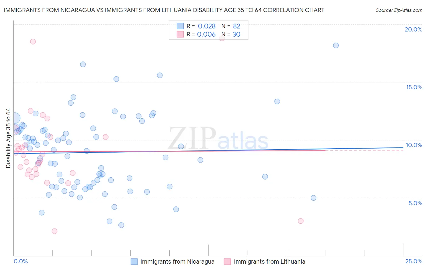 Immigrants from Nicaragua vs Immigrants from Lithuania Disability Age 35 to 64