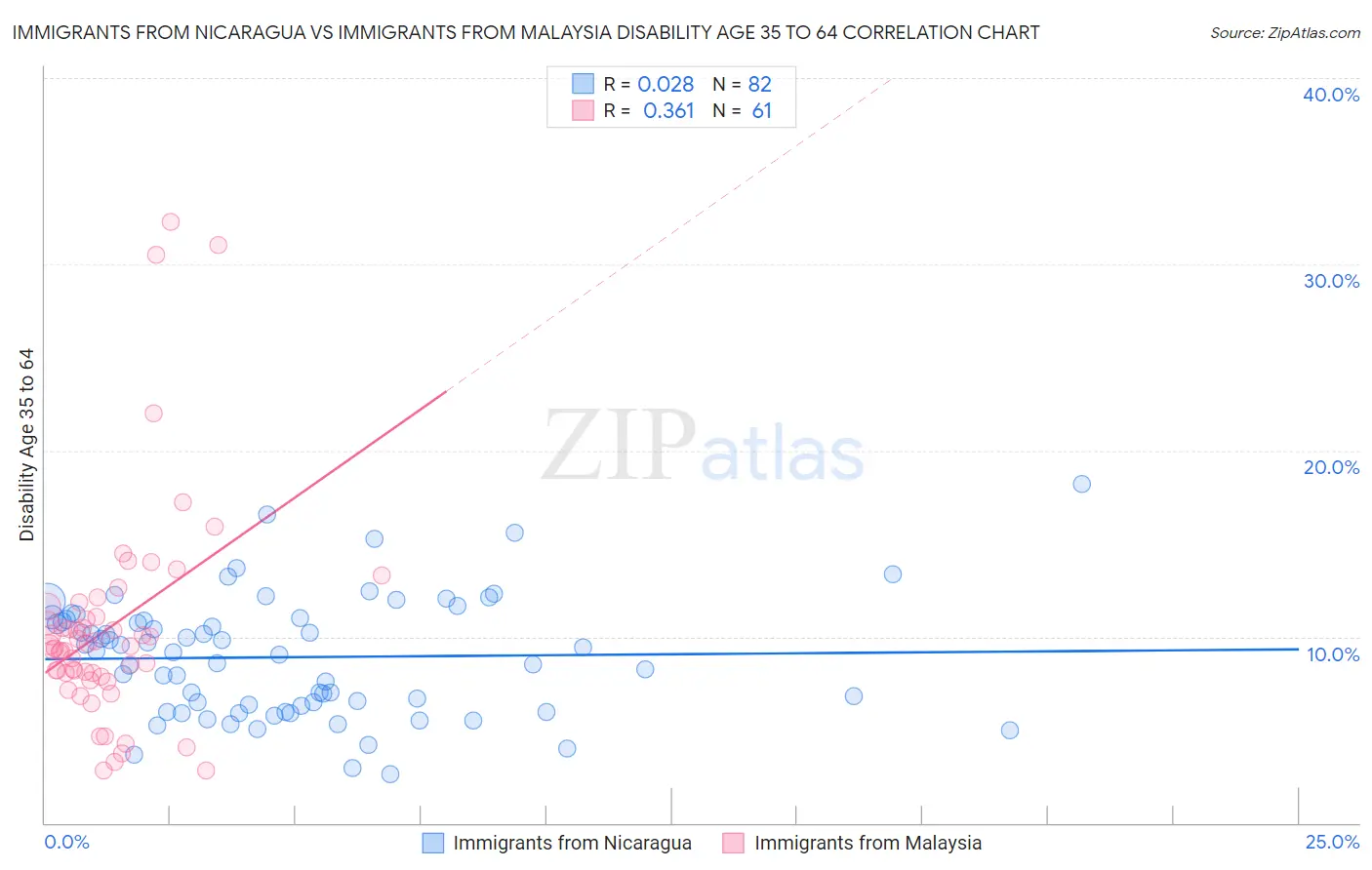Immigrants from Nicaragua vs Immigrants from Malaysia Disability Age 35 to 64