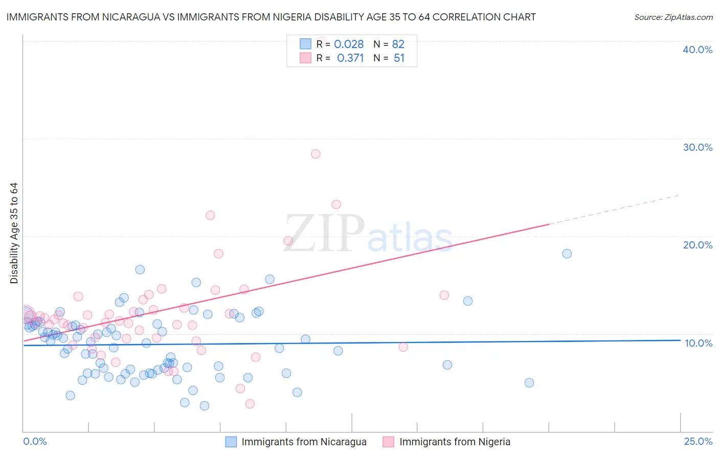 Immigrants from Nicaragua vs Immigrants from Nigeria Disability Age 35 to 64