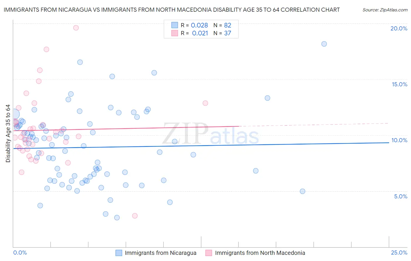 Immigrants from Nicaragua vs Immigrants from North Macedonia Disability Age 35 to 64