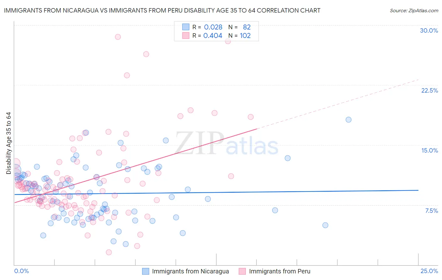 Immigrants from Nicaragua vs Immigrants from Peru Disability Age 35 to 64