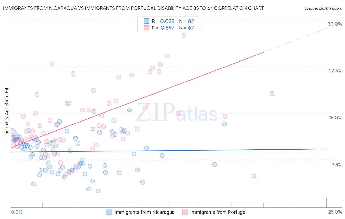 Immigrants from Nicaragua vs Immigrants from Portugal Disability Age 35 to 64