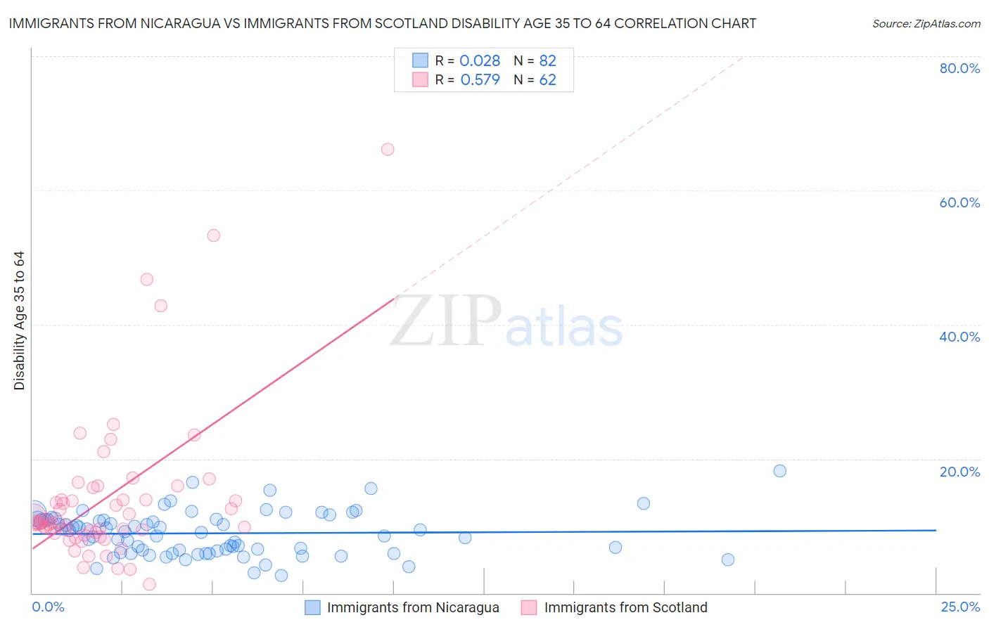 Immigrants from Nicaragua vs Immigrants from Scotland Disability Age 35 to 64