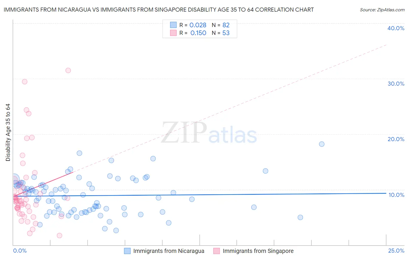 Immigrants from Nicaragua vs Immigrants from Singapore Disability Age 35 to 64