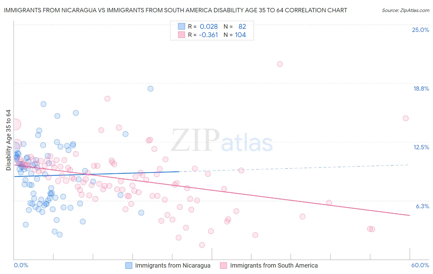 Immigrants from Nicaragua vs Immigrants from South America Disability Age 35 to 64