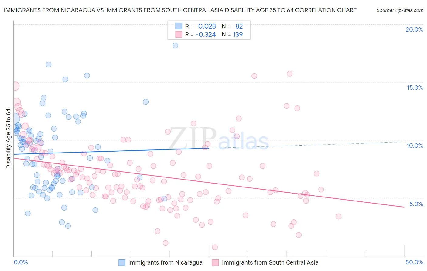 Immigrants from Nicaragua vs Immigrants from South Central Asia Disability Age 35 to 64