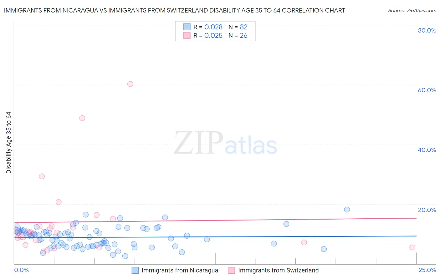 Immigrants from Nicaragua vs Immigrants from Switzerland Disability Age 35 to 64