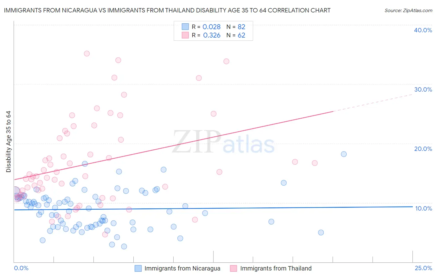 Immigrants from Nicaragua vs Immigrants from Thailand Disability Age 35 to 64