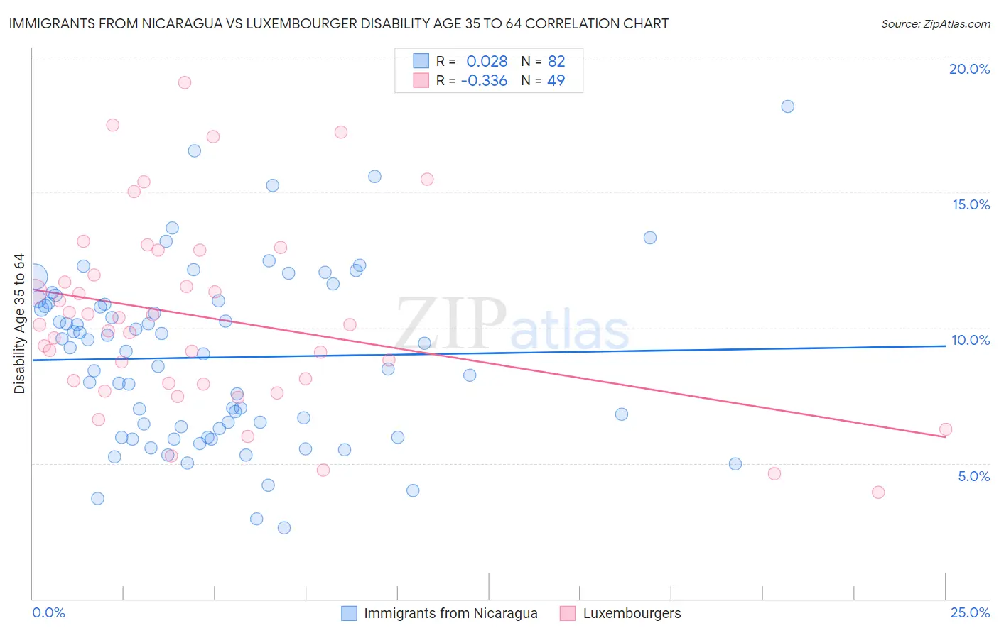 Immigrants from Nicaragua vs Luxembourger Disability Age 35 to 64