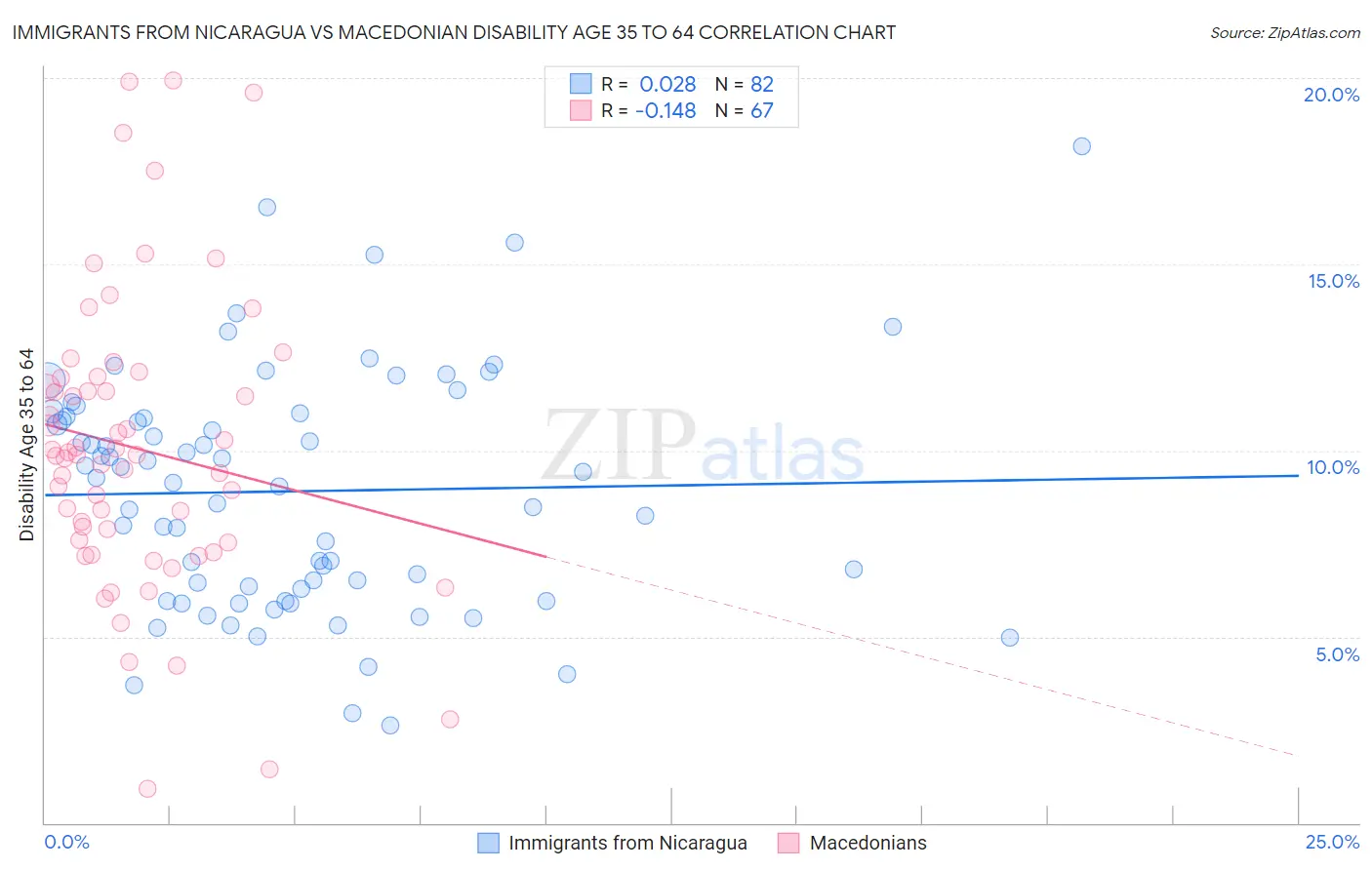 Immigrants from Nicaragua vs Macedonian Disability Age 35 to 64