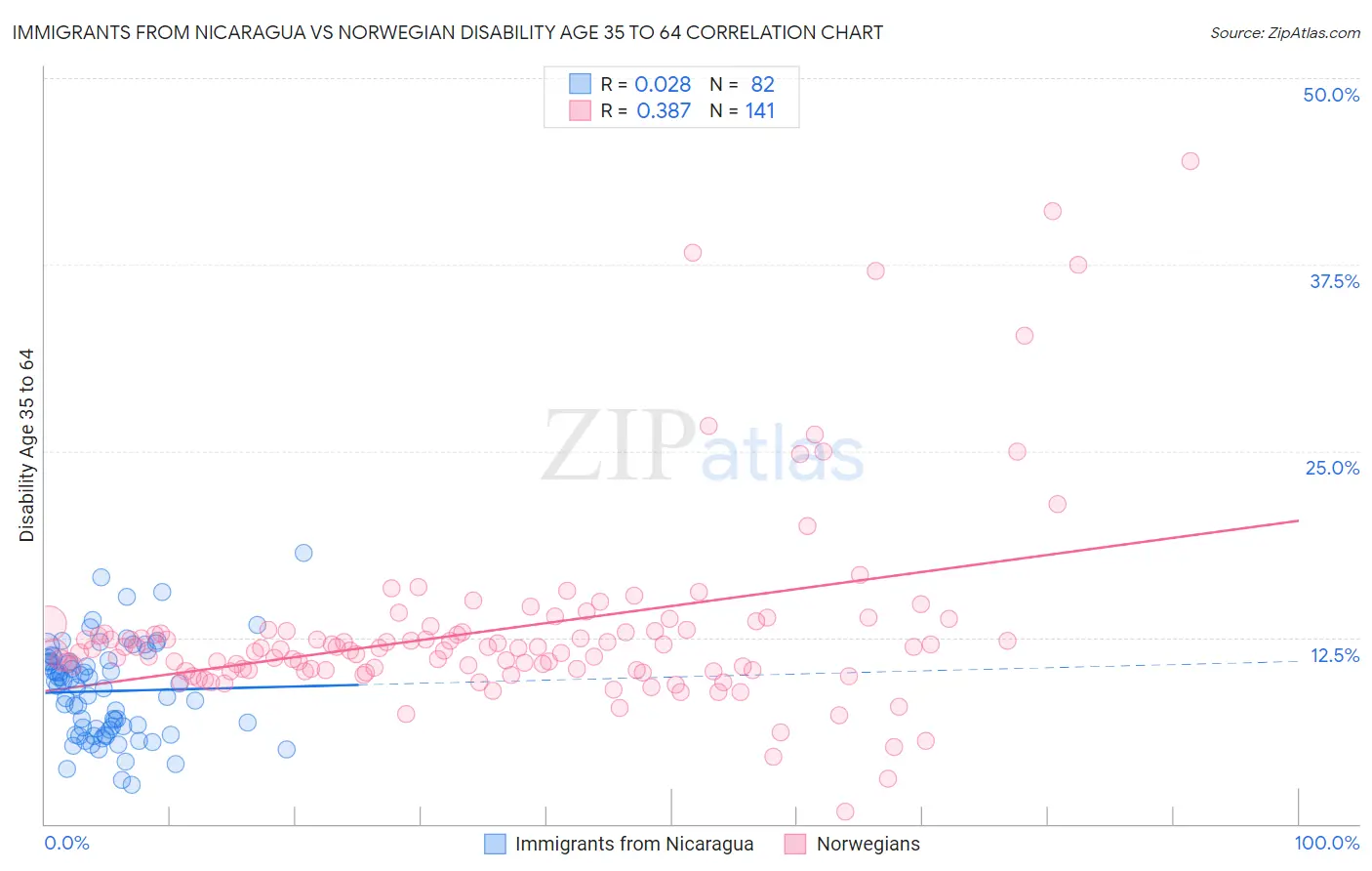 Immigrants from Nicaragua vs Norwegian Disability Age 35 to 64