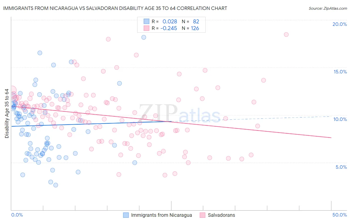 Immigrants from Nicaragua vs Salvadoran Disability Age 35 to 64