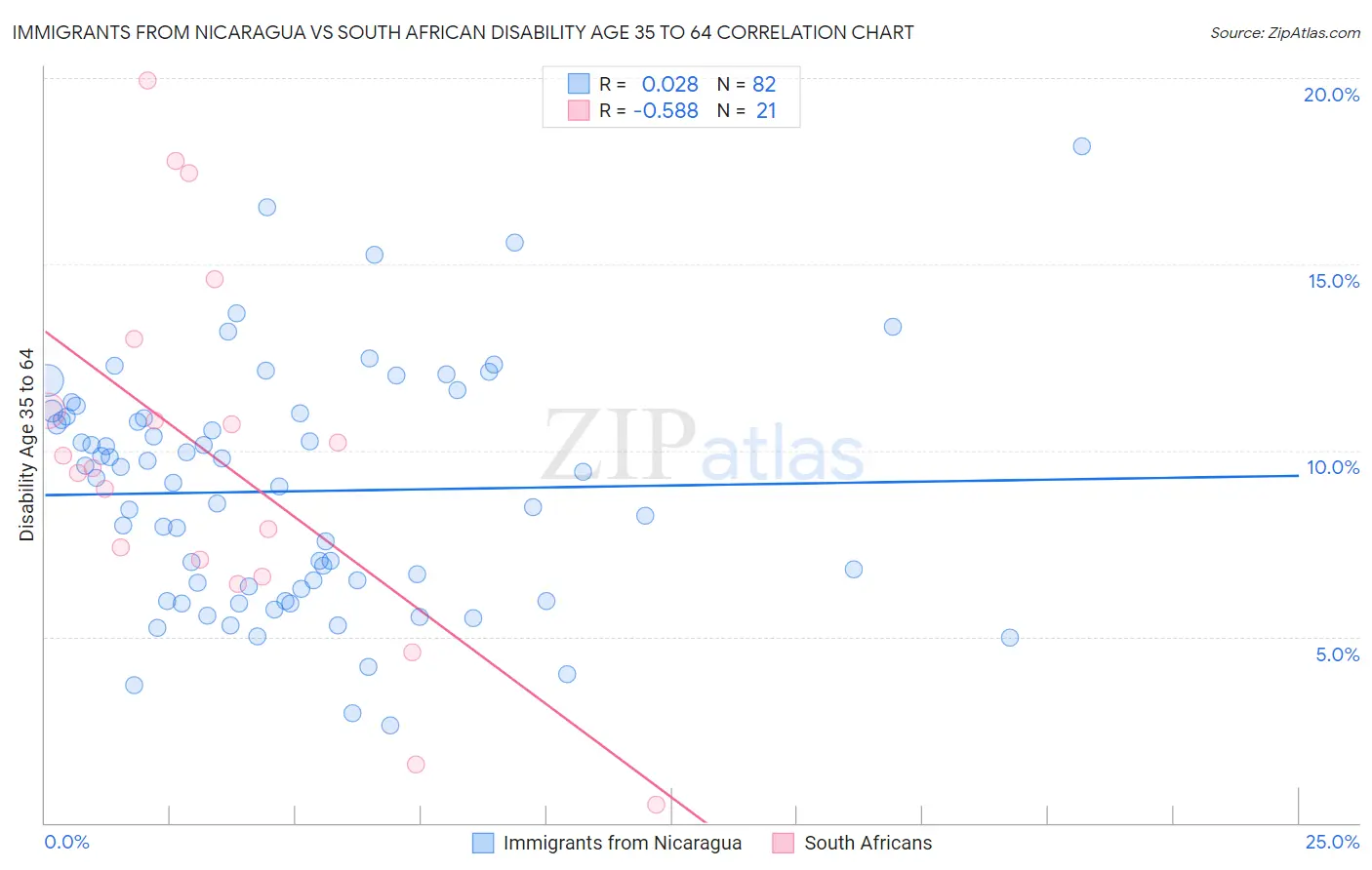 Immigrants from Nicaragua vs South African Disability Age 35 to 64