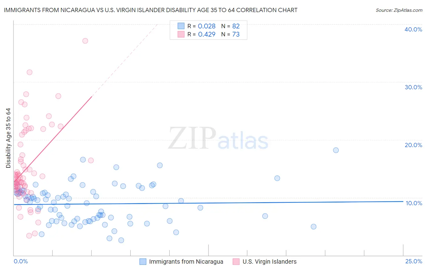 Immigrants from Nicaragua vs U.S. Virgin Islander Disability Age 35 to 64