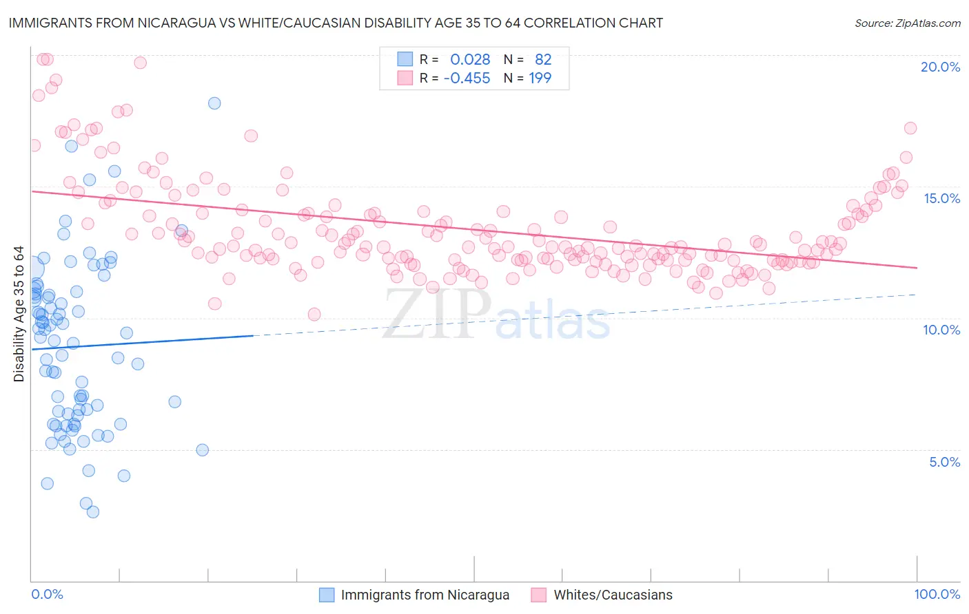 Immigrants from Nicaragua vs White/Caucasian Disability Age 35 to 64