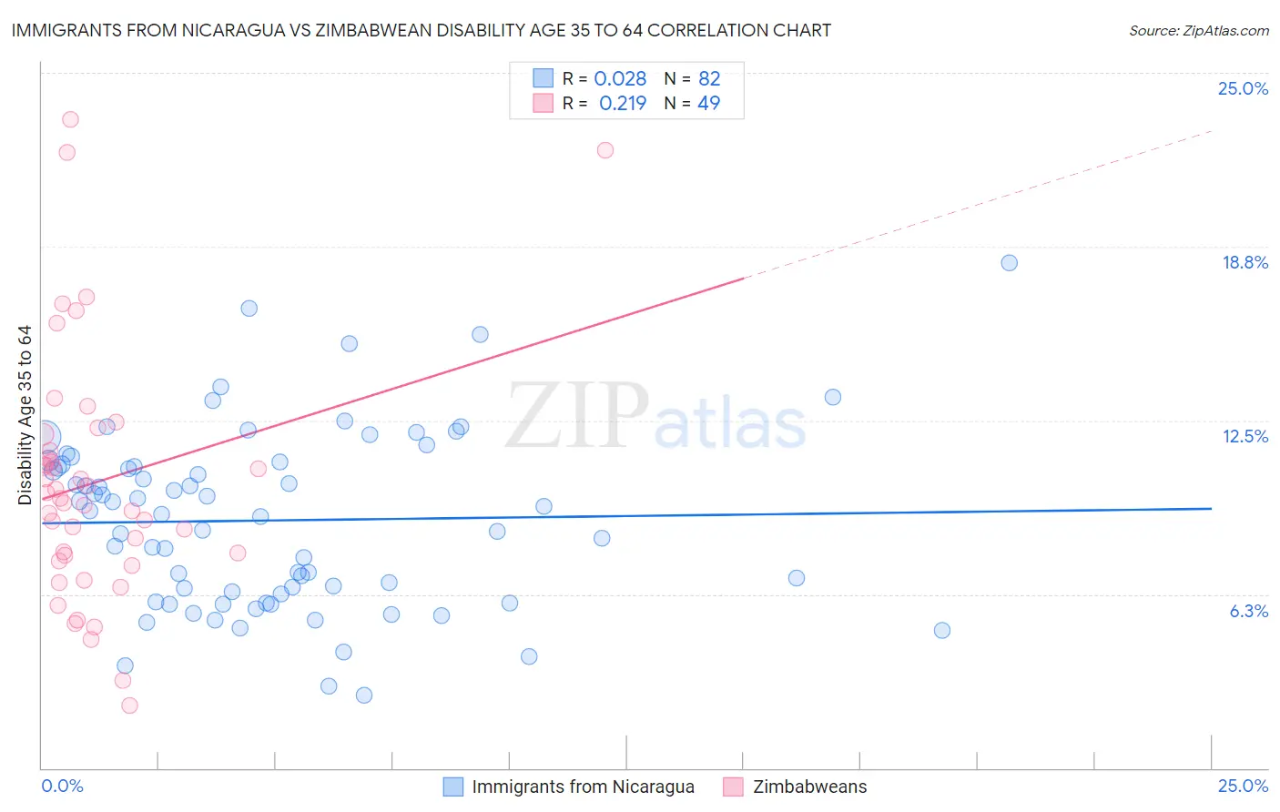 Immigrants from Nicaragua vs Zimbabwean Disability Age 35 to 64
