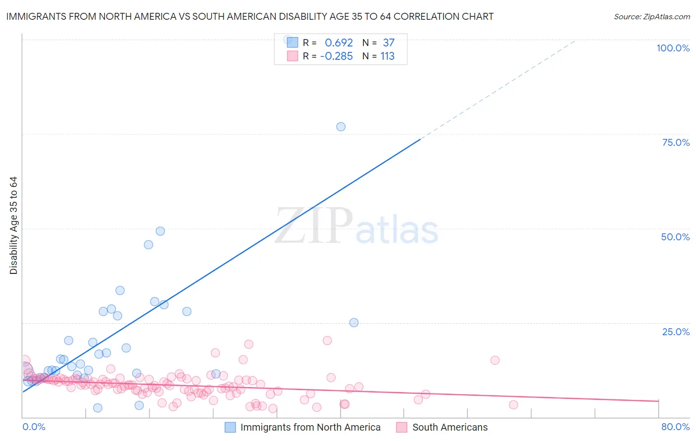 Immigrants from North America vs South American Disability Age 35 to 64