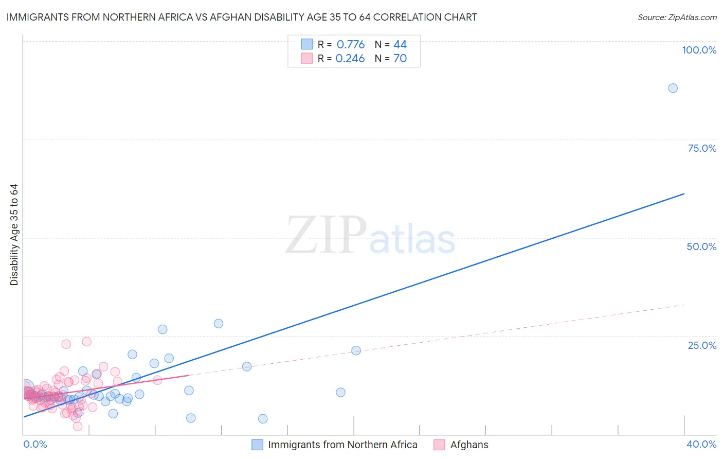 Immigrants from Northern Africa vs Afghan Disability Age 35 to 64