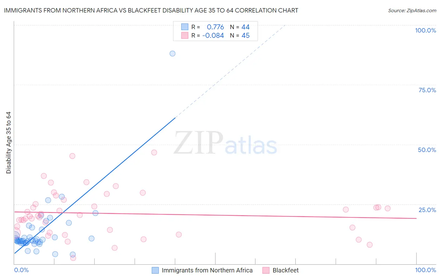 Immigrants from Northern Africa vs Blackfeet Disability Age 35 to 64