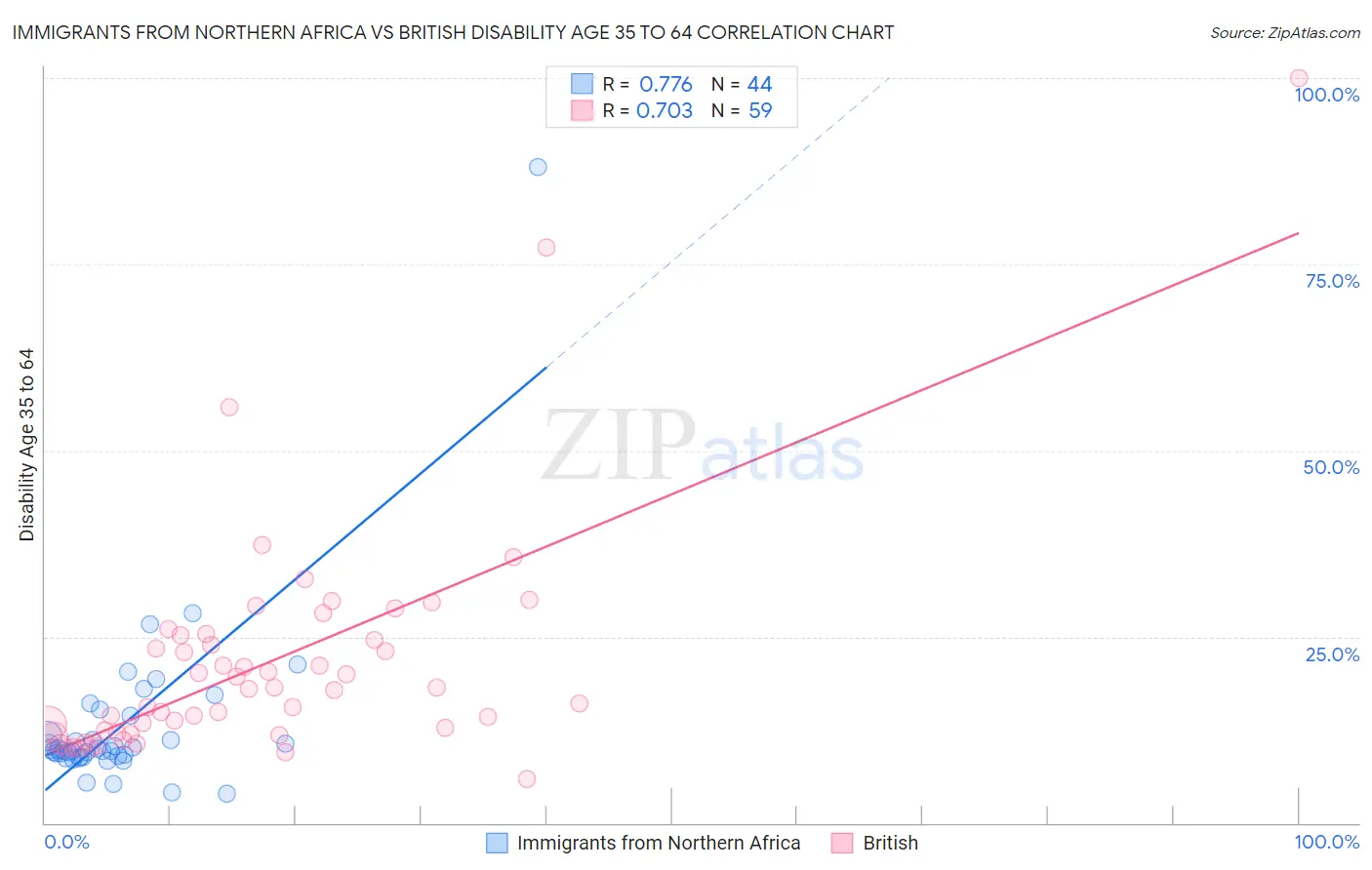 Immigrants from Northern Africa vs British Disability Age 35 to 64