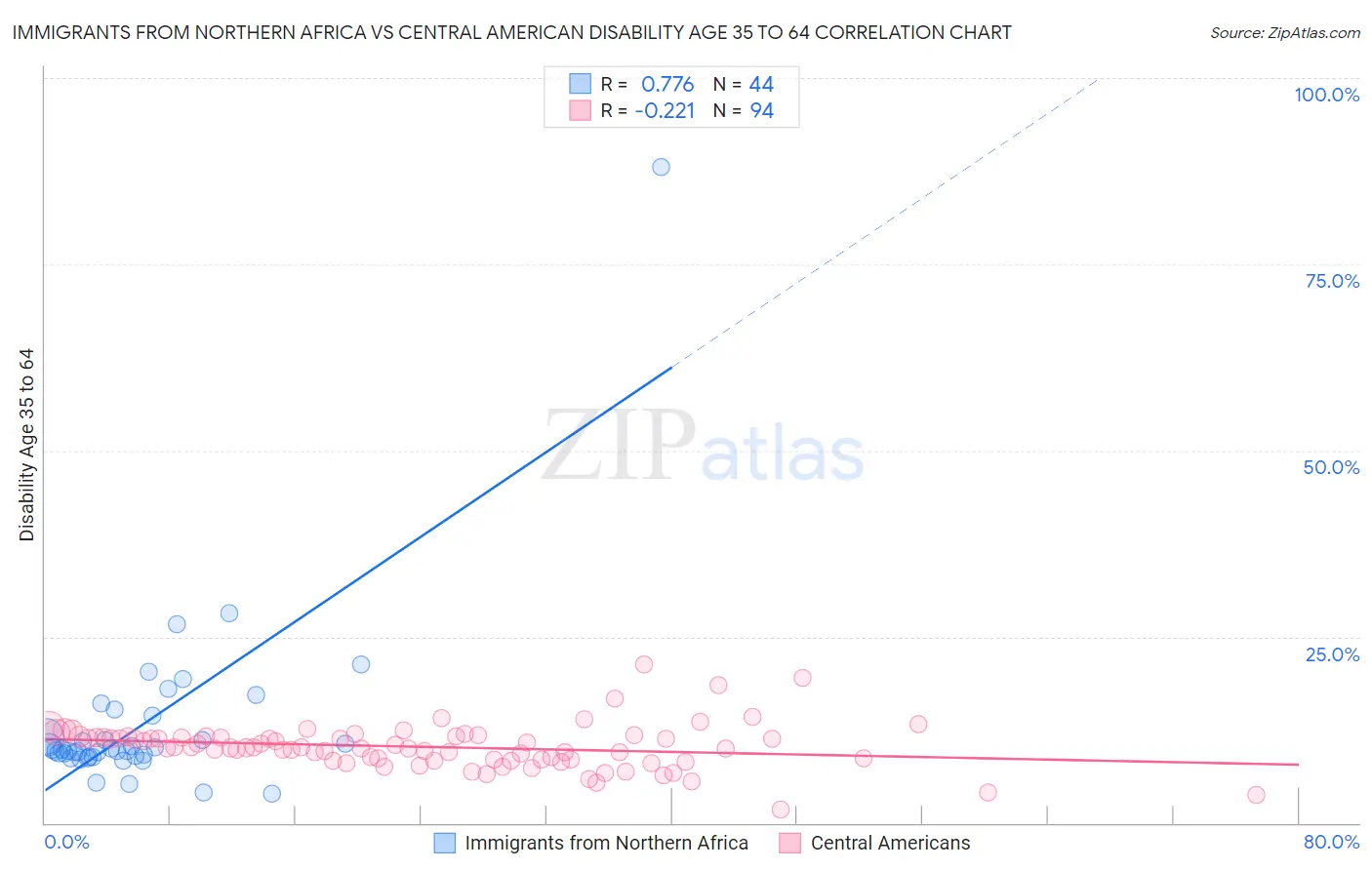 Immigrants from Northern Africa vs Central American Disability Age 35 to 64