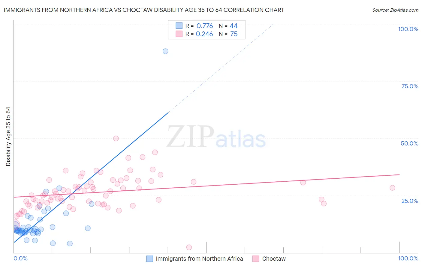 Immigrants from Northern Africa vs Choctaw Disability Age 35 to 64