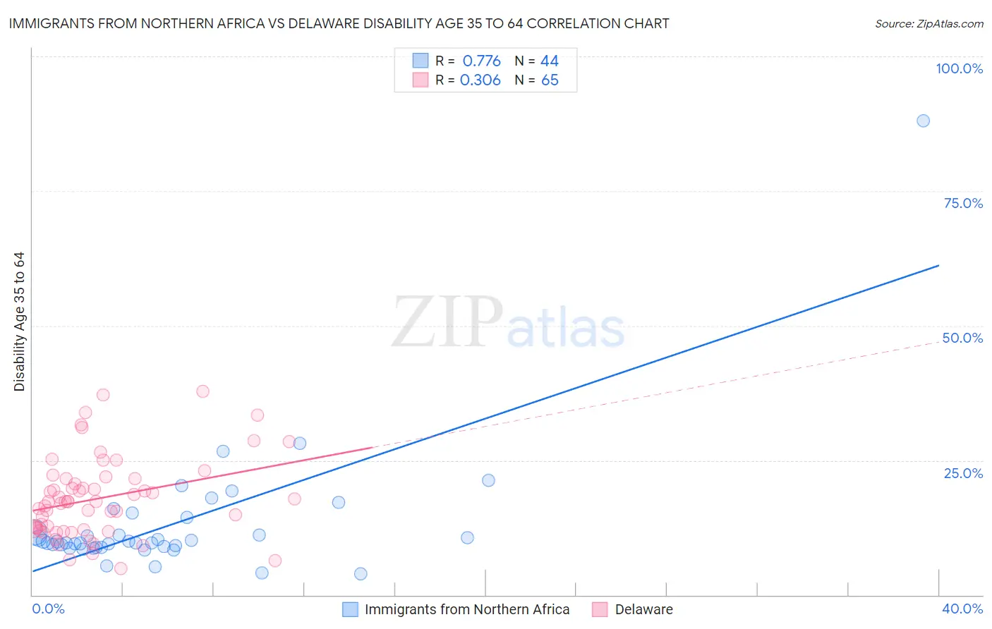 Immigrants from Northern Africa vs Delaware Disability Age 35 to 64