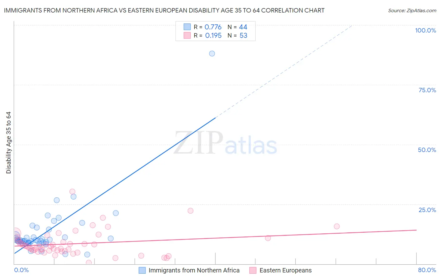 Immigrants from Northern Africa vs Eastern European Disability Age 35 to 64