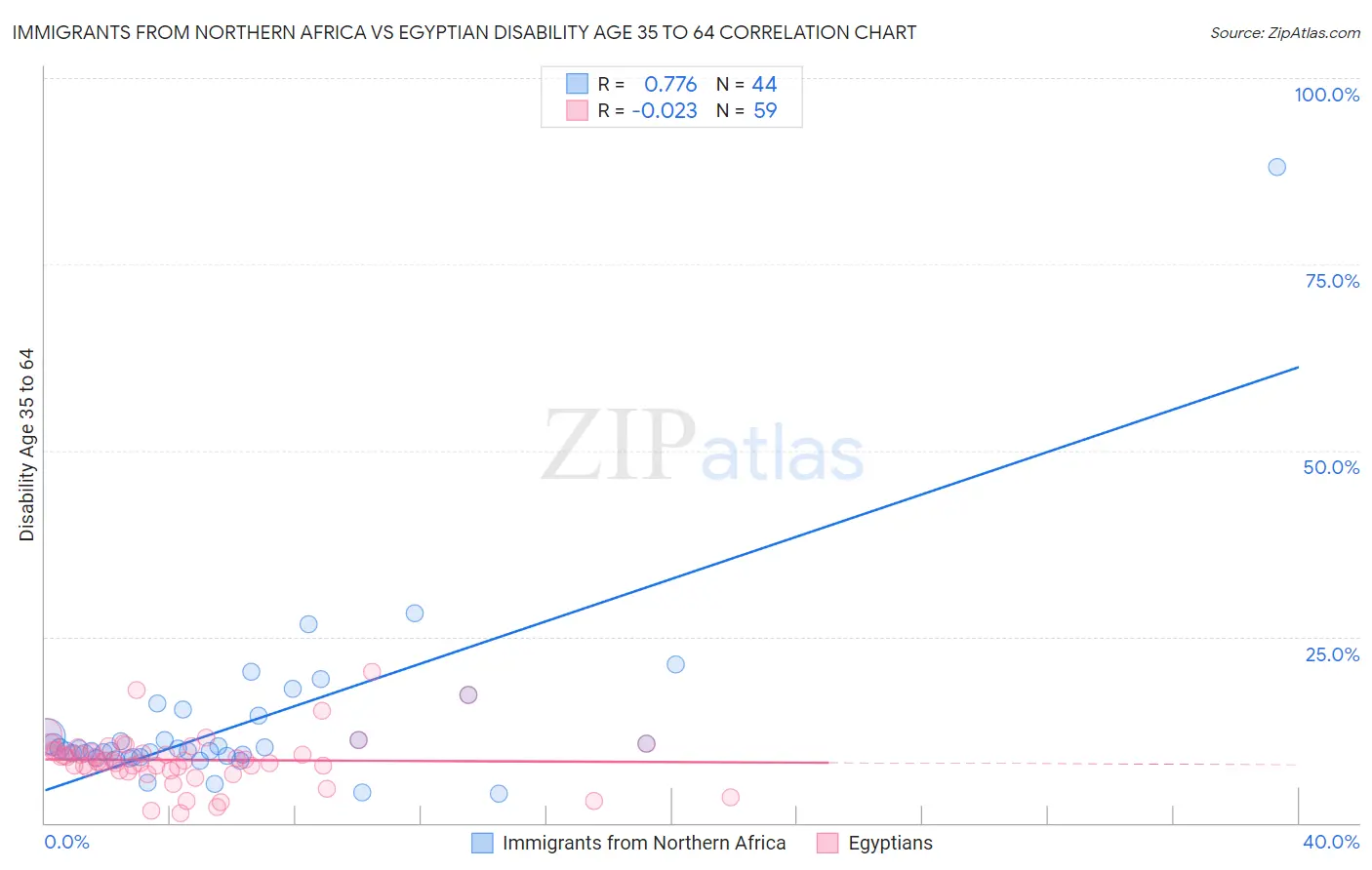 Immigrants from Northern Africa vs Egyptian Disability Age 35 to 64