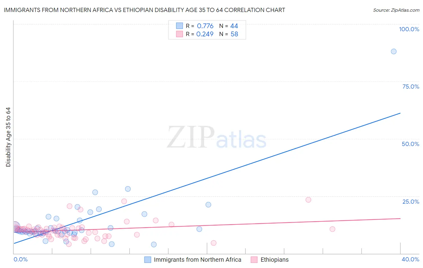 Immigrants from Northern Africa vs Ethiopian Disability Age 35 to 64
