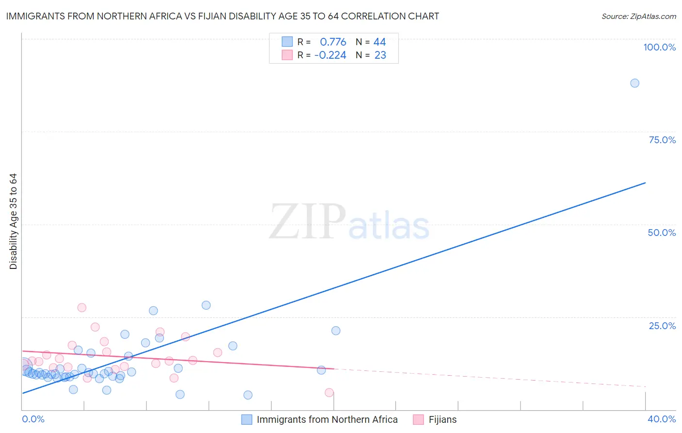 Immigrants from Northern Africa vs Fijian Disability Age 35 to 64