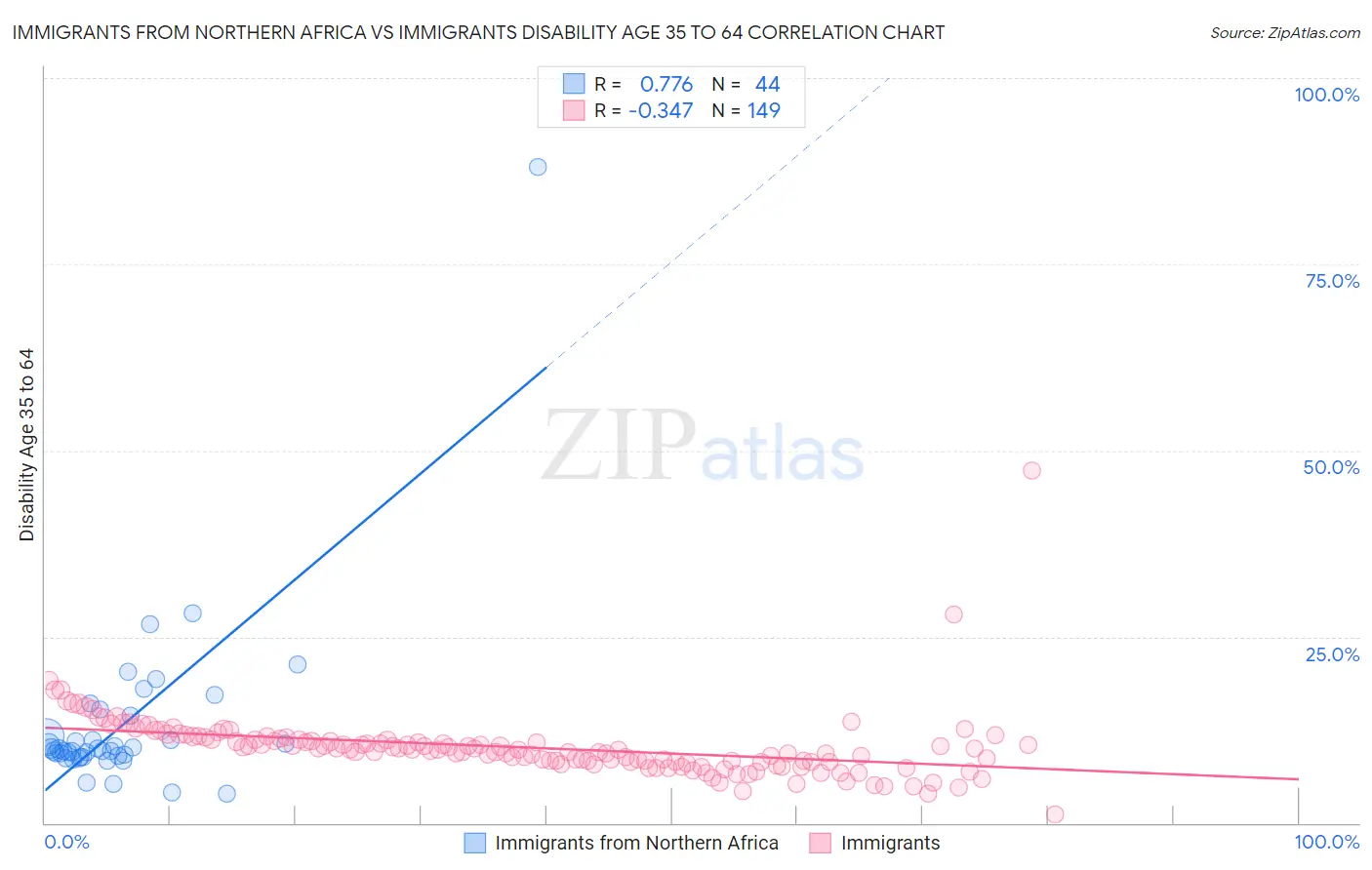 Immigrants from Northern Africa vs Immigrants Disability Age 35 to 64