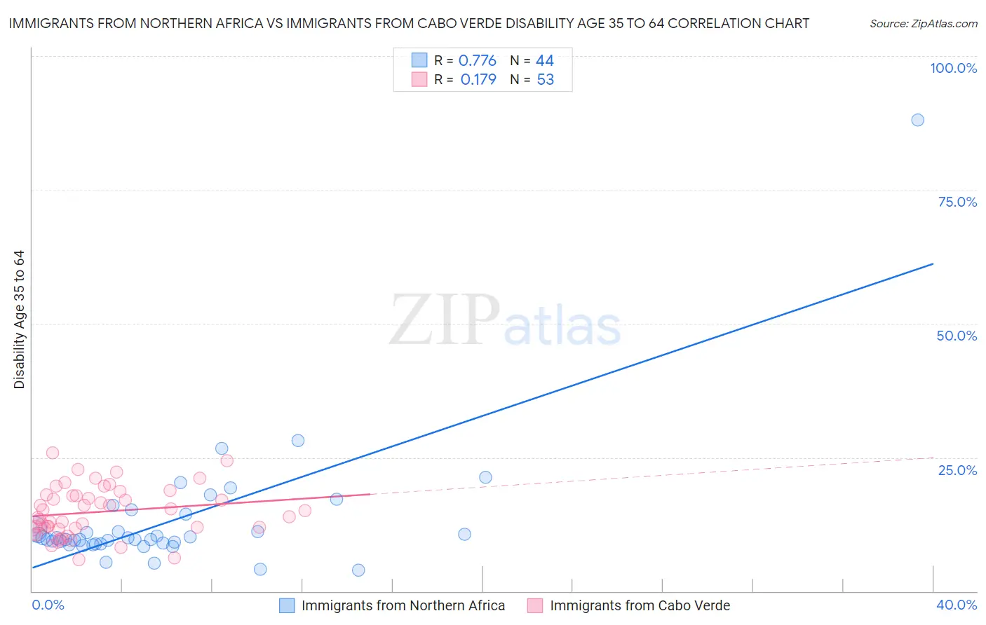 Immigrants from Northern Africa vs Immigrants from Cabo Verde Disability Age 35 to 64