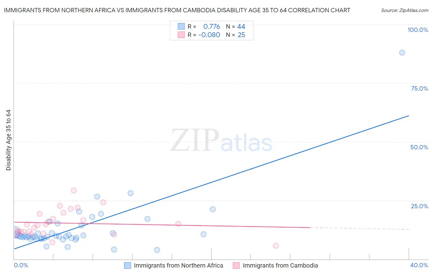 Immigrants from Northern Africa vs Immigrants from Cambodia Disability Age 35 to 64