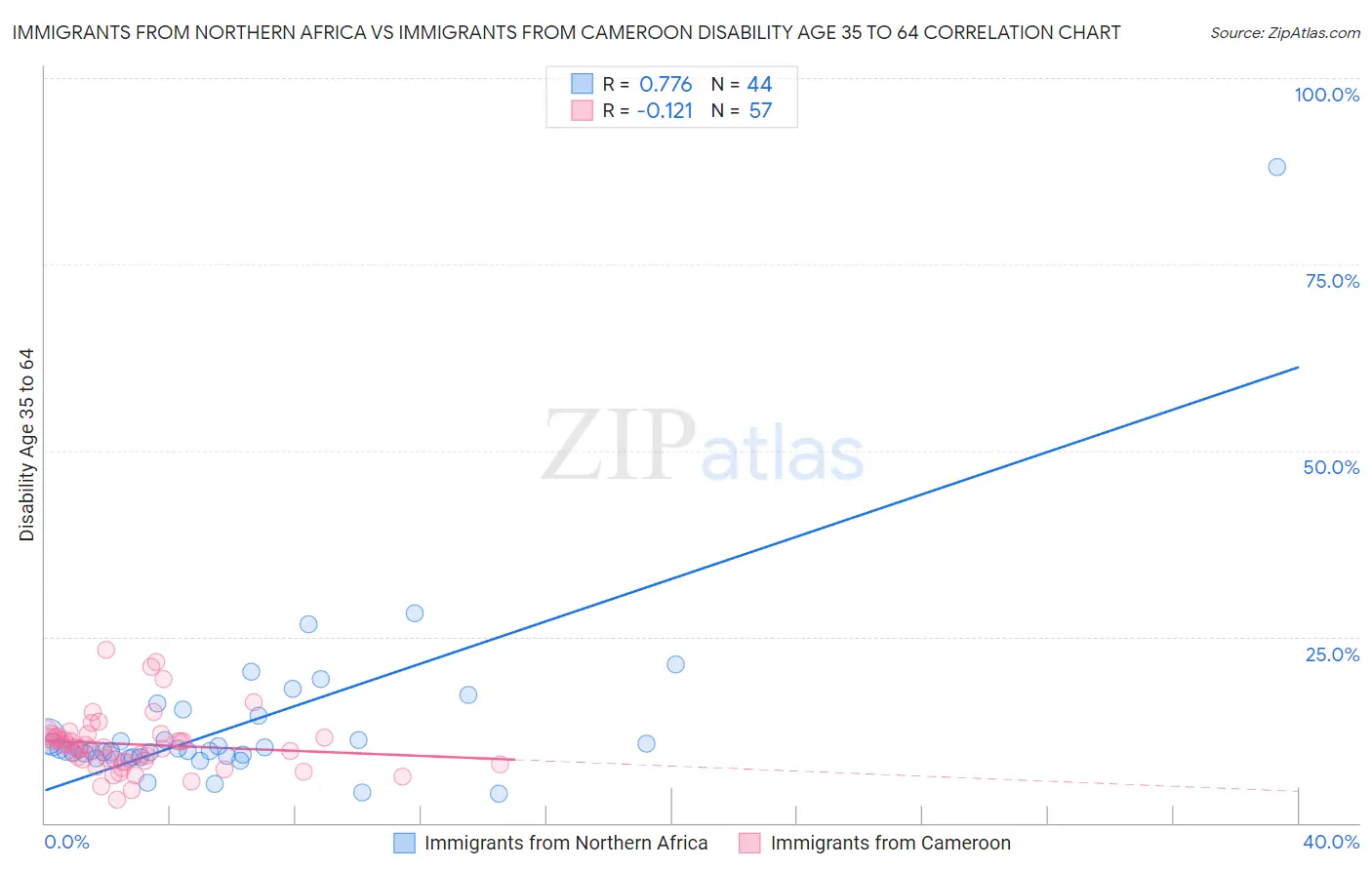 Immigrants from Northern Africa vs Immigrants from Cameroon Disability Age 35 to 64