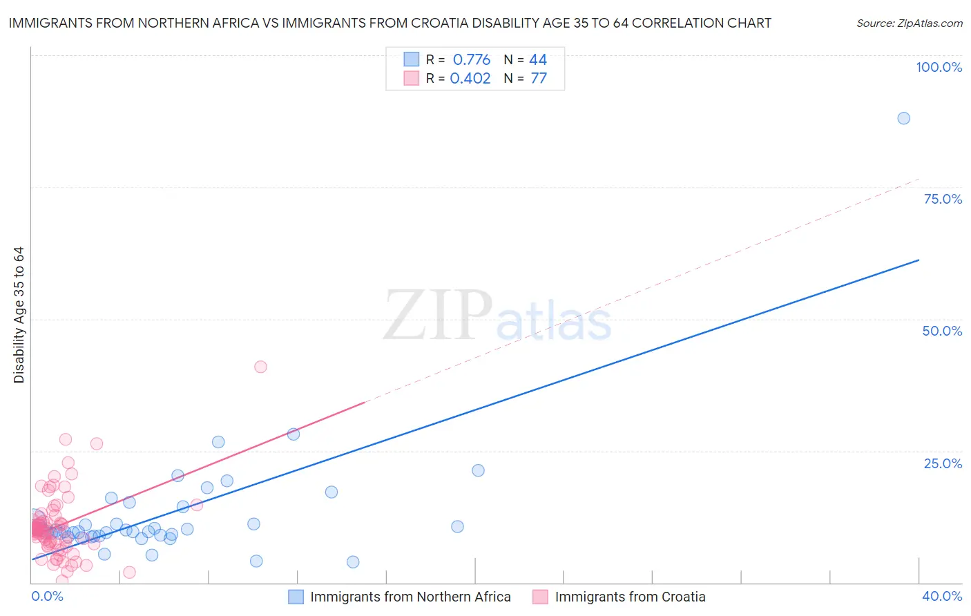 Immigrants from Northern Africa vs Immigrants from Croatia Disability Age 35 to 64