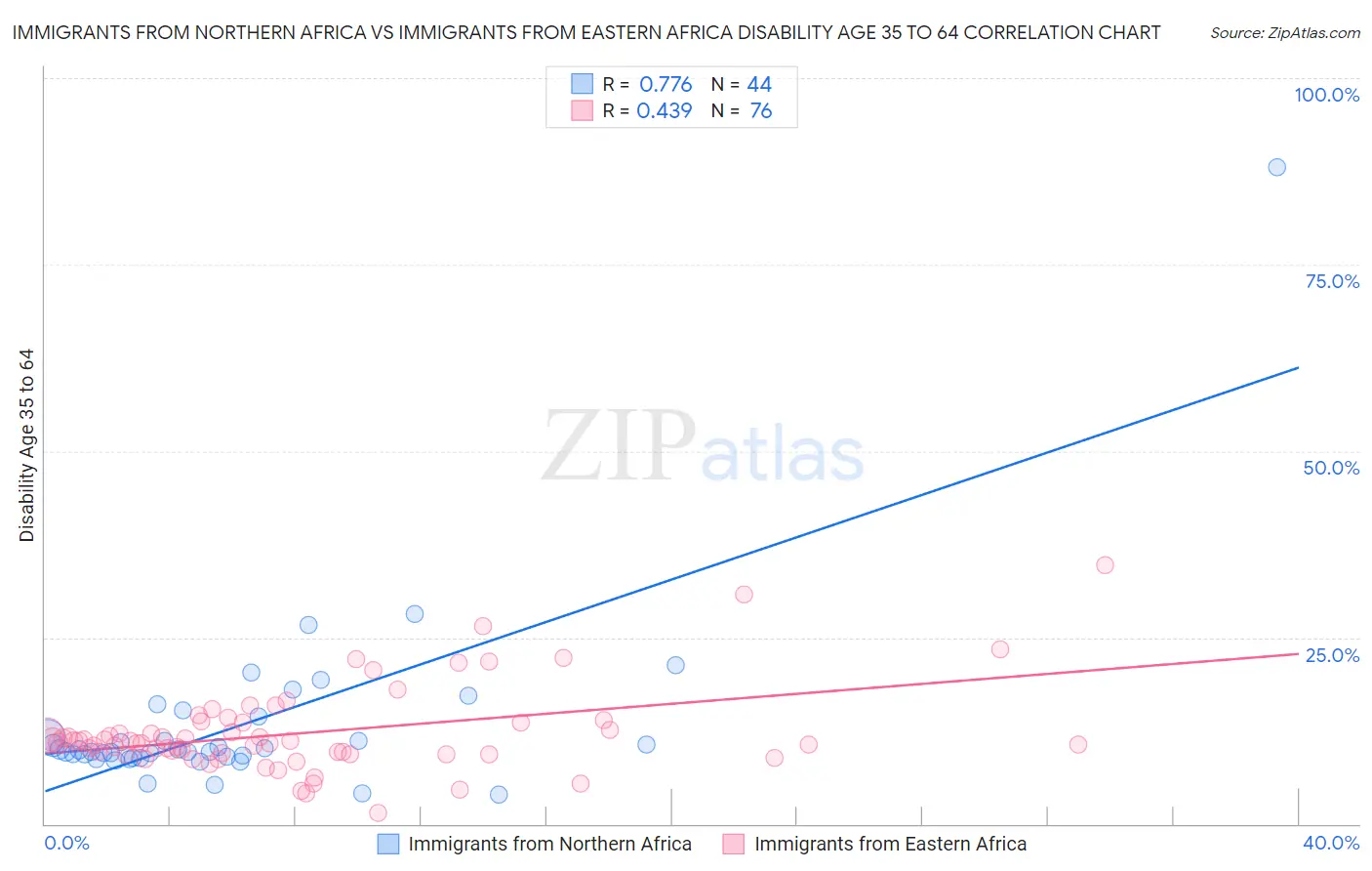 Immigrants from Northern Africa vs Immigrants from Eastern Africa Disability Age 35 to 64