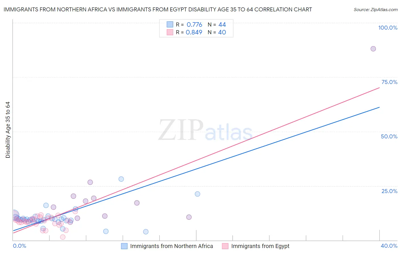 Immigrants from Northern Africa vs Immigrants from Egypt Disability Age 35 to 64